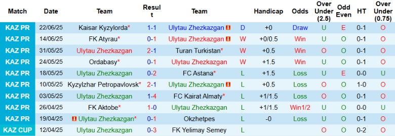 Thông tin lực lượng, cầu thủ chấn thương và đội hình dự kiến trận Ulytau Zhezkazgan vs Zhetysu Taldykorgan