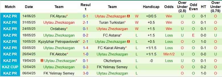 Bảng tỷ lệ kèo và dự đoán kết quả trận đấu giữa Kaisar Kyzylorda và Ulytau Zhezkazgan từ chuyên gia