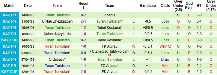 Thống kê lịch sử đối đầu giữa FK Yelimay Semey và Turan Turkistan, cho thấy ưu thế vượt trội của Yelimay Semey.