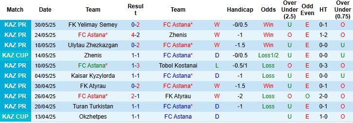 Thống kê lịch sử đối đầu chi tiết giữa FC Astana và Okzhetpes từ năm 2012.