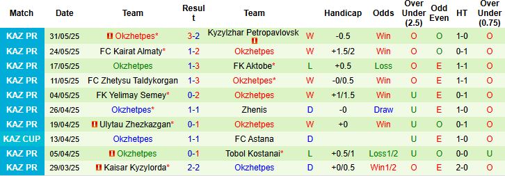Tổng hợp các chỉ số quan trọng ảnh hưởng đến dự đoán kèo FC Astana và Okzhetpes.