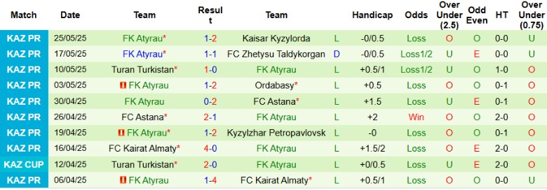 Tỷ lệ kèo nhà cái và dự đoán kết quả trận Tobol Kostanai vs Atyrau vòng 11 Kazakhstan Premier League