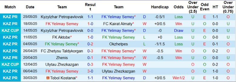 Thông tin lực lượng chấn thương và đội hình dự kiến trận Yelimay Semey vs Astana