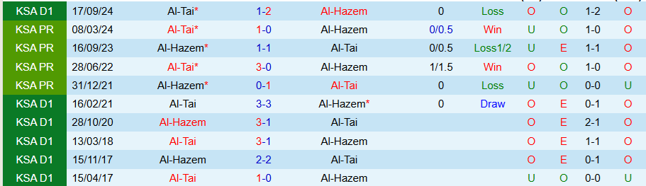 Biểu đồ thống kê kết quả đối đầu giữa Al-Hazem và Al-Tai