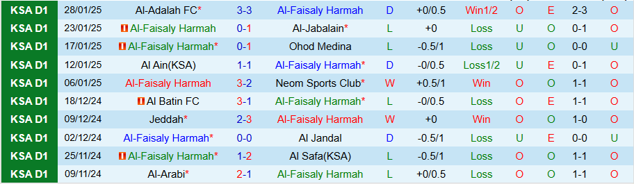 Biểu đồ thống kê phong độ gần đây của hai đội Al-Faisaly và Al-Hazem trước trận đấu.