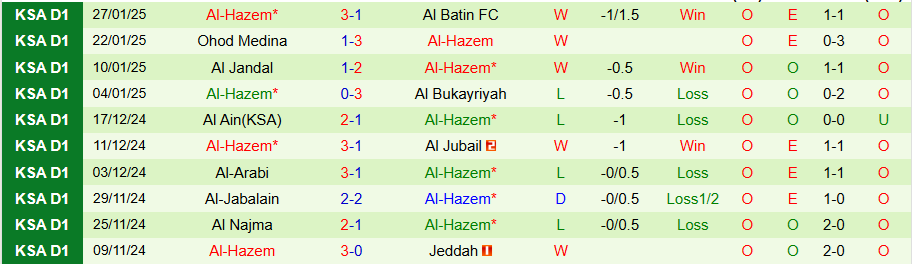 Bảng thông tin chi tiết về các chỉ số thi đấu và dự đoán trận Al-Faisaly gặp Al-Hazem.