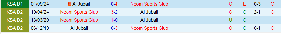 Thống kê lịch sử đối đầu giữa Neom SC và Al Jubail