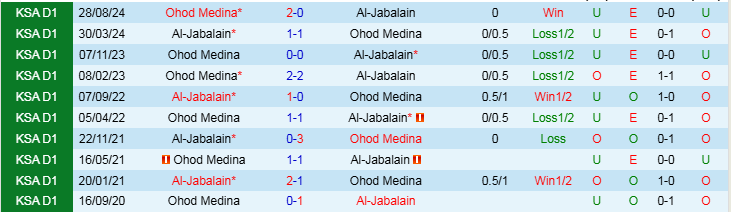 Thống kê lịch sử đối đầu giữa Al-Jabalain và Ohod Medina