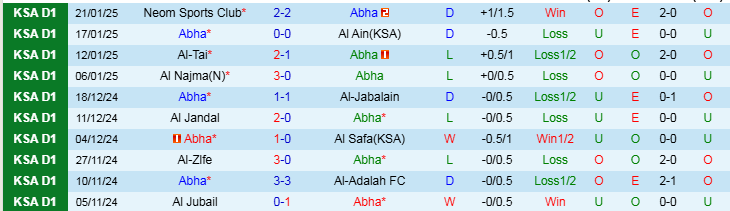 Biểu đồ thống kê phong độ gần đây của Abha và Al-Arabi, so sánh hiệu suất thi đấu