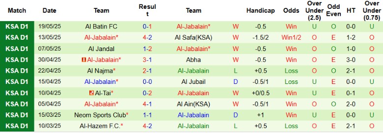 Biểu đồ phong độ của Al-Jabalain trong các trận đấu gần đây