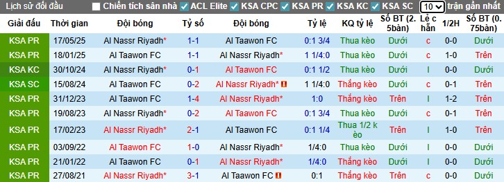 Lịch sử đối đầu giữa Al Taawoun và Al Nassr