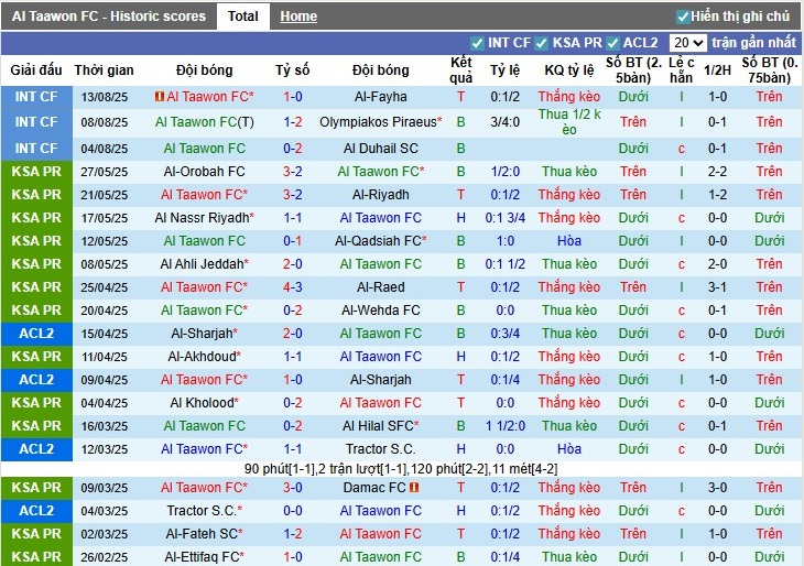 Thống kê đối đầu chi tiết Al Taawoun và Al Nassr