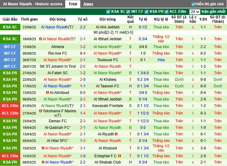 Kết quả các trận đấu gần nhất của Al Taawoun và Al Nassr