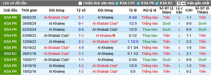 Biểu đồ thống kê phong độ gần đây của câu lạc bộ Al-Shabab