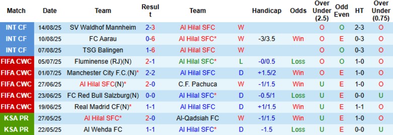 So sánh lịch sử đối đầu chi tiết giữa Al Hilal và Al-Riyadh, minh họa sự chênh lệch đẳng cấp
