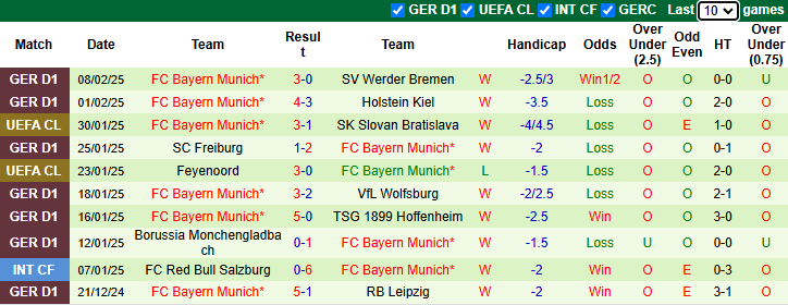 Phong độ gần đây của Bayern Munich trên sân khách tại giải Champions League