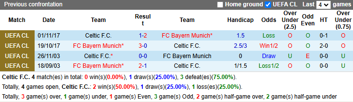 Thống kê đối đầu giữa hai câu lạc bộ Celtic và Bayern Munich trước trận đấu