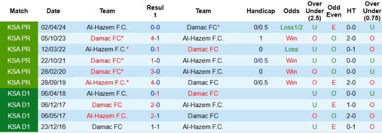 Bảng thống kê phong độ gần đây của câu lạc bộ Damac FC trước trận đấu mở màn