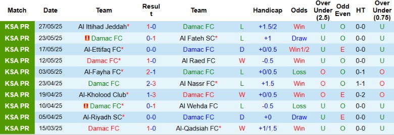 Biểu đồ so sánh thành tích đối đầu giữa Damac FC và Al-Hazem trong các mùa giải trước