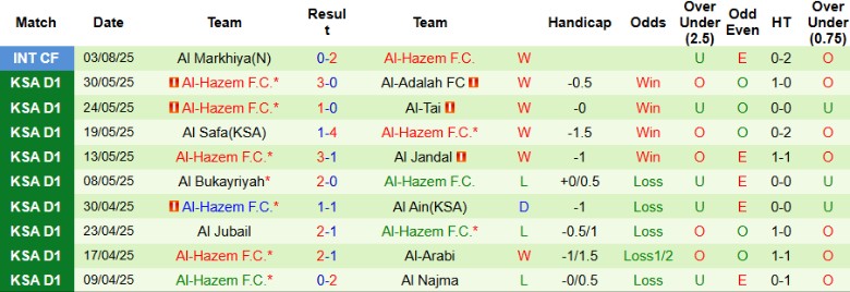 Thống kê phong độ thi đấu của Al-Hazem, tân binh Saudi Pro League, qua các trận gần nhất