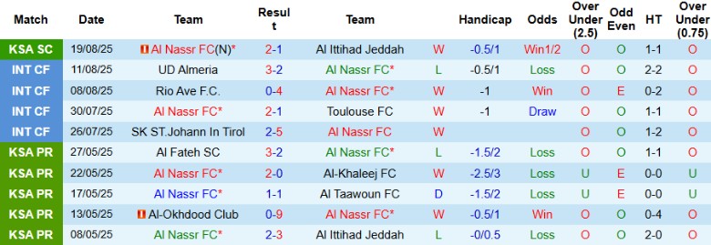 Thống kê phong độ thi đấu gần nhất của câu lạc bộ Al-Ahli Saudi