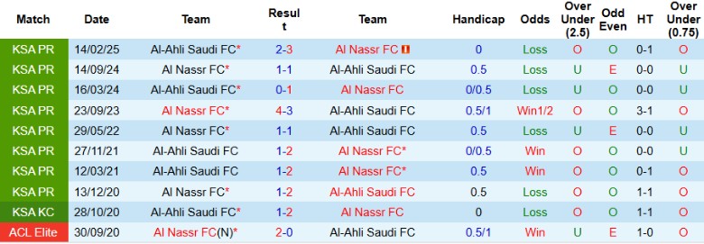 Bảng thống kê phong độ gần đây của Al Nassr tại các giải đấu