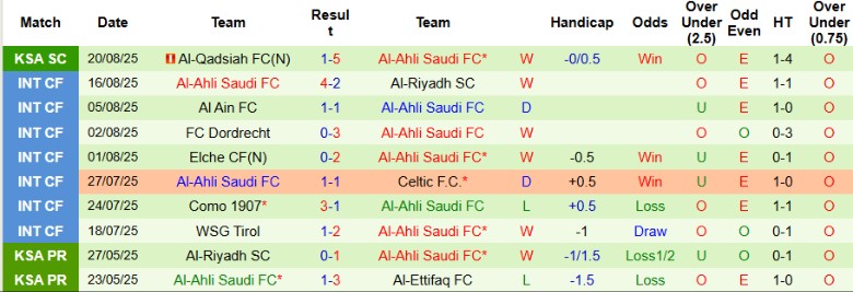 Lịch sử đối đầu giữa Al Nassr và Al-Ahli Saudi qua các trận đấu