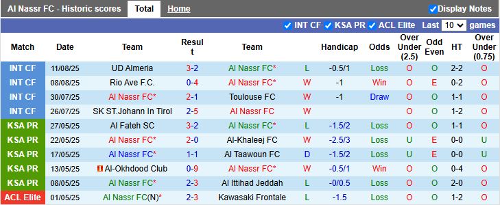 Tổng quan phong độ và lịch sử đối đầu giữa Al Nassr và Al Ittihad