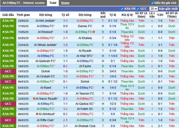 Lịch sử đối đầu giữa Al-Ettifaq và Al Wehda