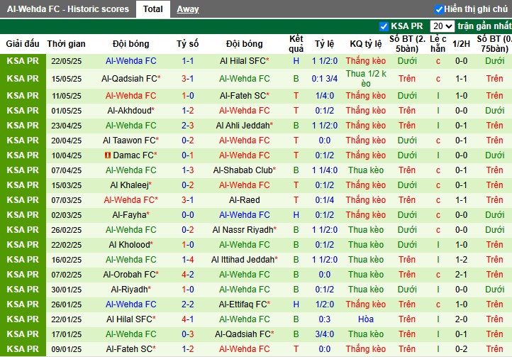 Sơ đồ đội hình dự kiến của Al-Ettifaq và Al Wehda