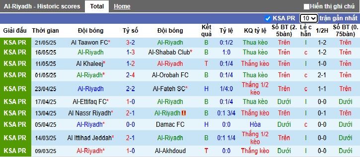 Biểu đồ phong độ gần đây của Al-Riyadh và Al-Ahli, thể hiện sự chênh lệch đáng kể giữa hai đội
