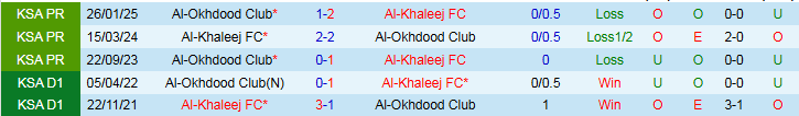 Kết quả đối đầu gần nhất giữa Al-Khaleej và Al-Okhdood Club