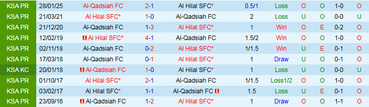 Phân tích tỷ lệ kèo châu Á và kèo tài xỉu cho trận đấu Al Hilal gặp Al-Qadsiah