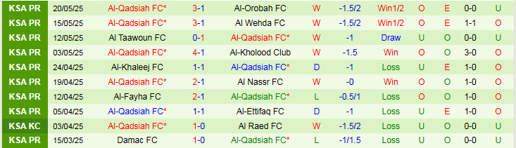 Bảng dữ liệu lịch sử đối đầu giữa Al Hilal và Al-Qadsiah tại các giải đấu