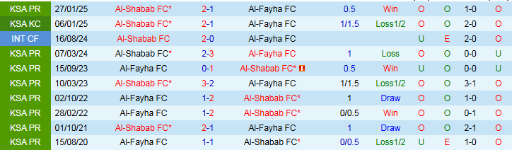 Đồ thị biến động kèo của trận đấu Al-Fayha vs Al-Shabab