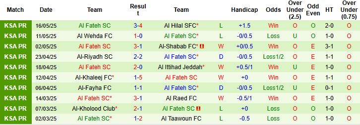 Tỷ lệ kèo châu Á và kèo tài xỉu cập nhật từ nhà cái cho cuộc đối đầu Damac vs Al Fateh.