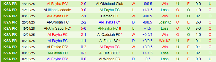 Dữ liệu lịch sử đối đầu giữa Al-Kholood Club và Al-Fayha
