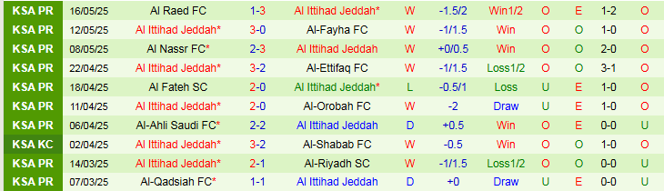 Thống kê lịch sử đối đầu giữa Al-Shabab và Al Ittihad Jeddah
