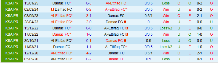 Thống kê chi tiết phong độ sân khách của Damac khi chuẩn bị đối đầu Al-Ettifaq