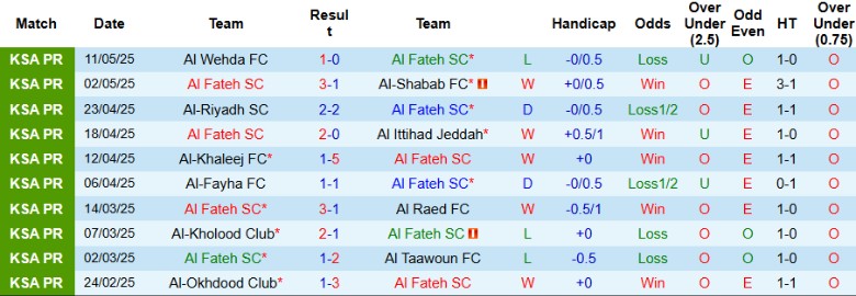 Thống kê phong độ và lịch sử đối đầu giữa Al Fateh và Al Hilal trước trận đấu quan trọng