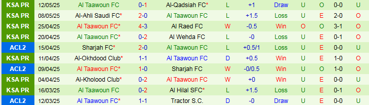 Biểu đồ lịch sử đối đầu giữa Al Nassr và Al Taawoun cho thấy sự chênh lệch