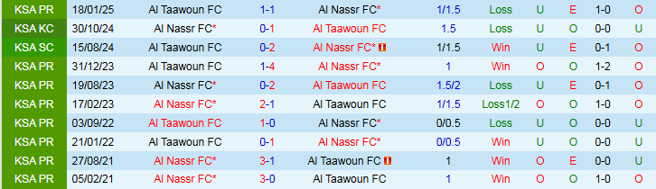 Phân tích tỷ lệ kèo châu Á và tài xỉu cho trận Al Nassr gặp Al Taawoun