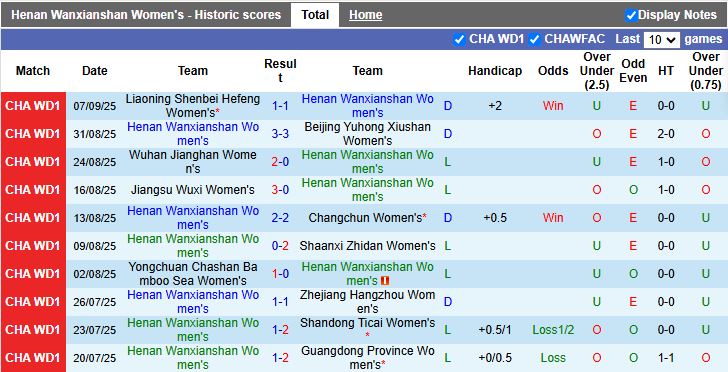Bảng xếp hạng VĐQG Nữ Trung Quốc thể hiện vị trí của Nữ Henan Wanxianshan và Nữ Wuhan Jianghan
