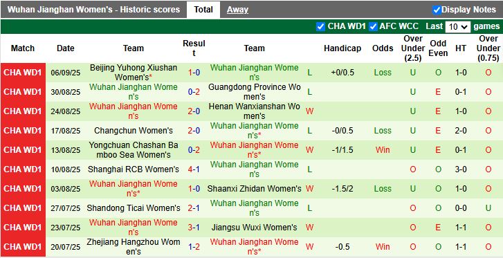 Thống kê lịch sử đối đầu giữa Nữ Henan Wanxianshan và Nữ Wuhan Jianghan các trận gần nhất