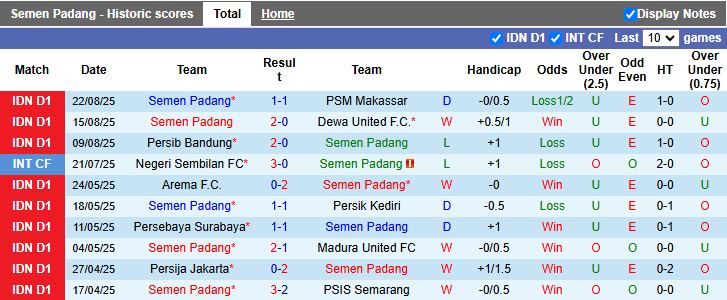 Thống kê đối đầu Semen Padang vs PSBS Biak Numfor và màn trình diễn gần đây của hai đội