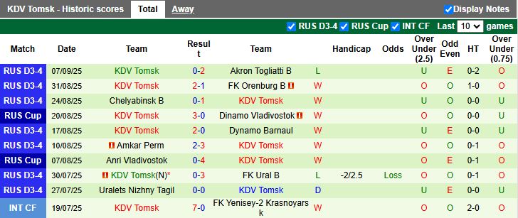 Trận đấu hấp dẫn giữa Irkutsk và KDV Tomsk tại Cúp Quốc gia Nga.