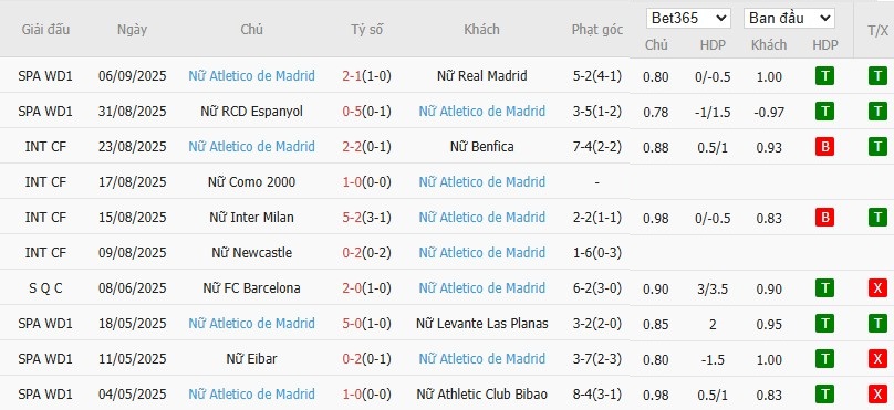 Đội hình dự kiến mạnh nhất của Nữ Atletico Madrid trước Nữ Hacken