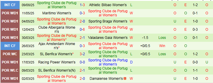 Lịch sử đối đầu và thống kê chi tiết trận Nữ AS Roma vs Nữ Sporting Lisbon