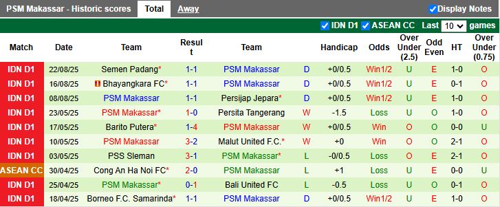 Thống kê lịch sử đối đầu đầy cạnh tranh giữa Persita Tangerang và PSM Makassar