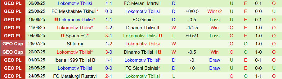 Thống kê đối đầu trực tiếp giữa Samtredia và Lokomotiv Tbilisi